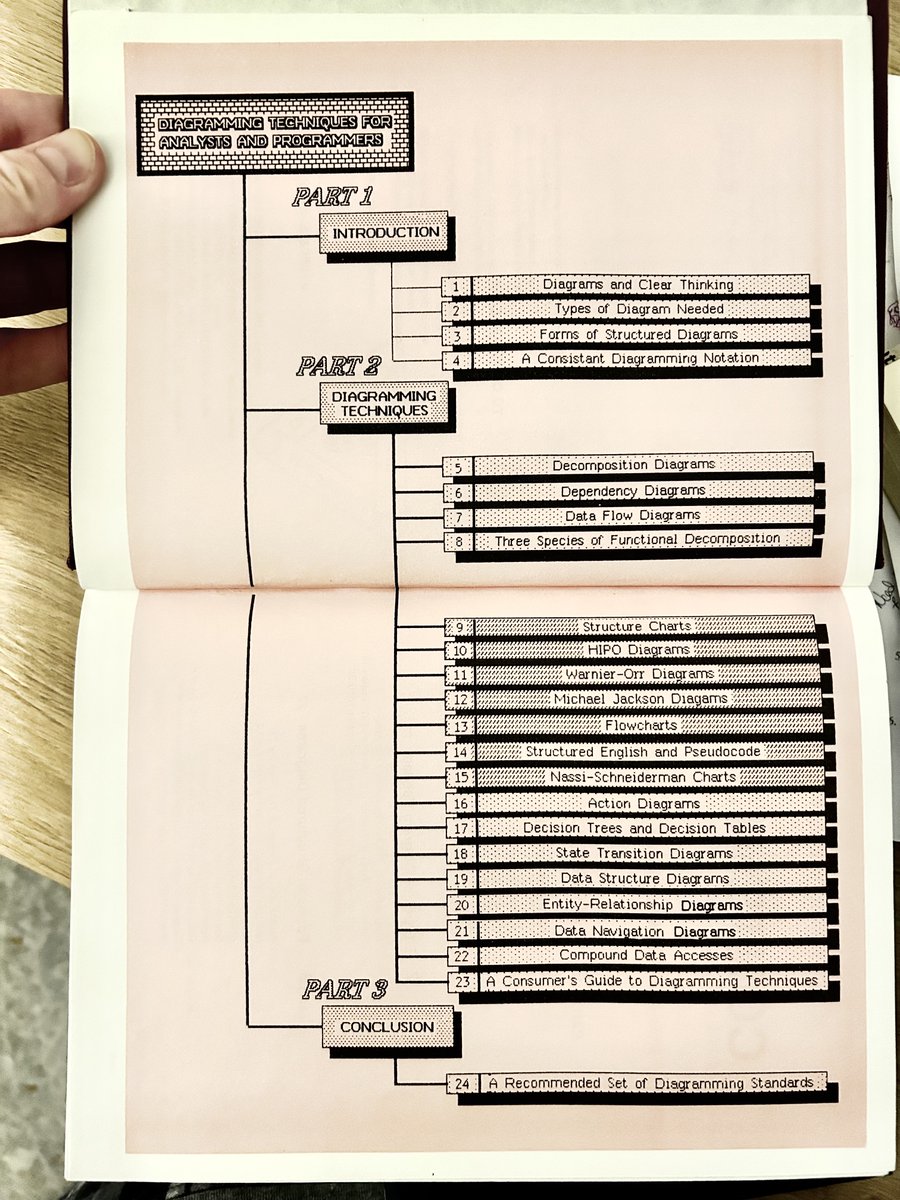 provisionalidea's tweet photo. flipping through an old book of diagramming techniques, and loving that they were committed enough to make this the table of contents https://t.co/AlYwWciR9f