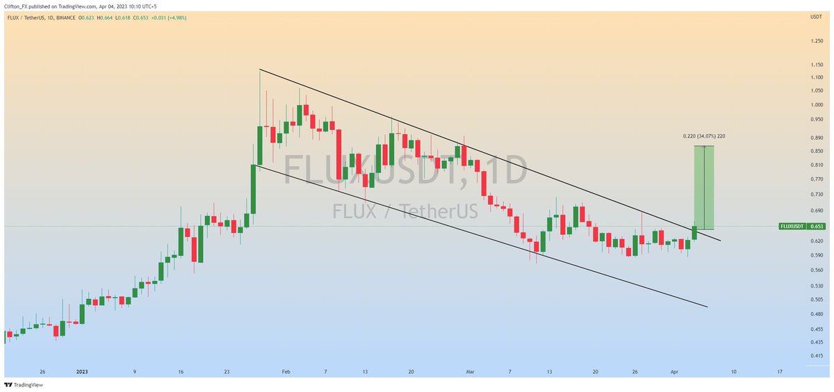 the_aliyanahmad's tweet photo. $FLUX (Update)

Bullish Flag Upside Breakout is Already Done in 1d Timeframe...

Expecting Massive Bullish 

#FLUX #cryptocurrency #memecoins #Terra #Bitcoin https://t.co/clNyWu49rP