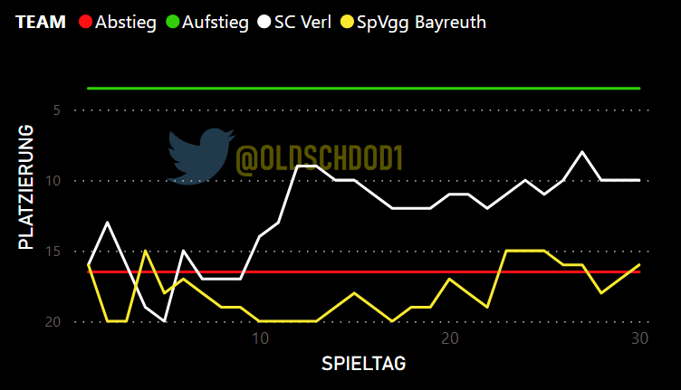 Oldschdod1's tweet photo. Ein Blick auf den Tabelle nach Spieltagen: Der SC #Verl hat sich im Mittelfeld der Liga festgefahren - da geht nichts mehr (in beide Richtungen). Und die #Oldschdod versucht sich anzunähern, die Chance dazu gibt es am Sonntag! #SCVBAY #3liga https://t.co/u04DWM7UF2