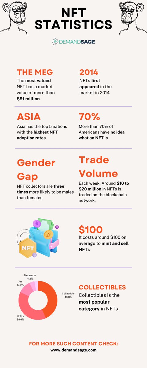 inspirawealth's tweet photo. Did you know that collectables are the most popular type of NFT, according to @DemandSage?

The NFT industry is projected to hit an $80 million dollar valuation by 2025 💰

#NFT #digitalcollectibles #NFTmarketplace #cryptocurrency #blockchain https://t.co/21GrOPbrHp