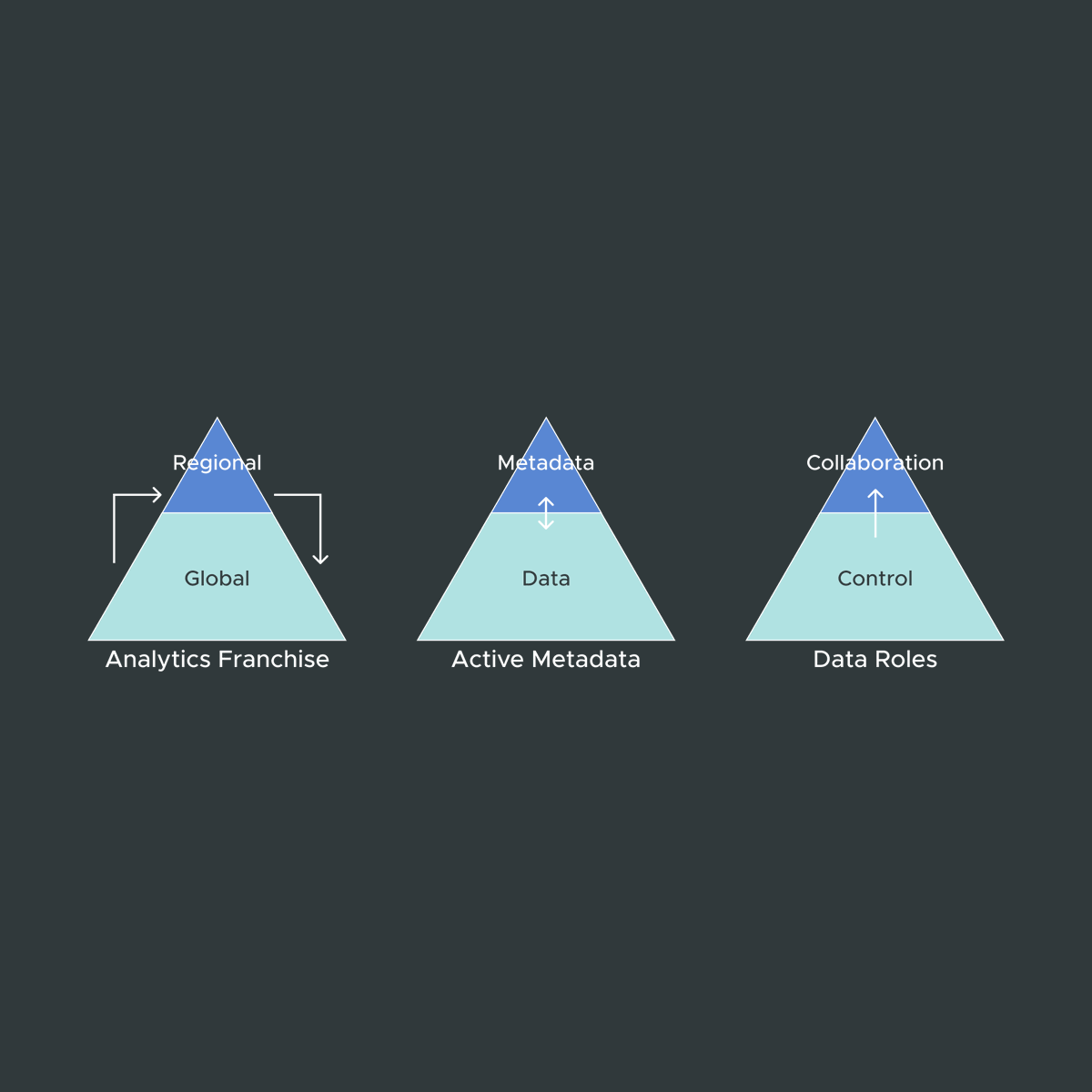 AtScale's tweet photo. Here are Top Three Data Analytics Strategies from the 2023 Gartner Summit. Check out the complete story here -- https://t.co/leO296aIQI https://t.co/FnbiW0BoJJ