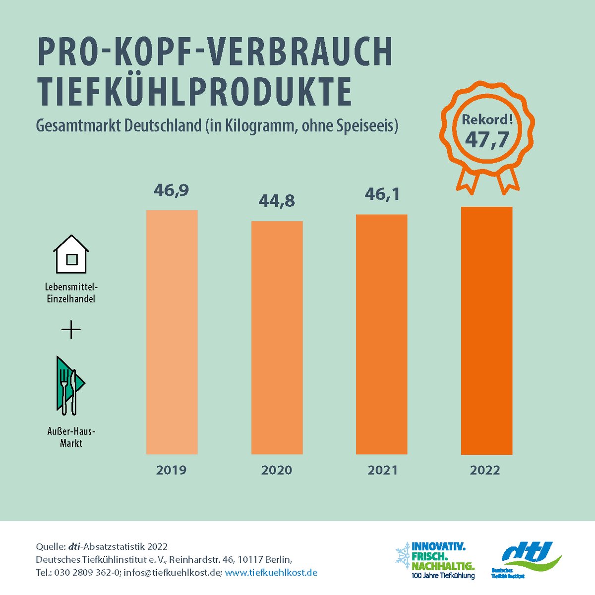 dti_eV's tweet photo. #Tiefkühl-Rekorde im Jubiläumsjahr! Die Deutschen haben 2022 so viel #TK verzehrt wie nie: Starkes Wachstum im Gesamtmarkt, Bestmarken bei #Absatz &amp; Verbrauch. Die ganze PM +die brandneue Absatzstatistik 2022 👉https://t.co/fII2GdUtYQ
@LZDirekt @lmverband @bmel @BMWK @BVE_online https://t.co/25Gjl7f4M7