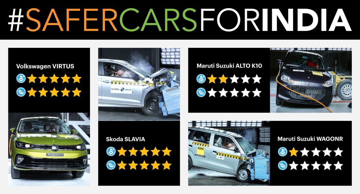 .<a href="/volkswagenindia/">Volkswagen India</a> &amp; <a href="/SkodaIndia/">Škoda India</a> shine again with a five star performance but <a href="/Maruti_Corp/">Maruti Suzuki</a> continues to disappoint with one and two star ratings.

Read the full story here: bit.ly/3ZH0lt8

#SaferCarsForIndia #50by30