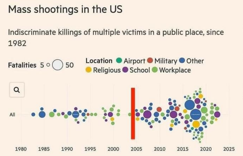 Richard_ezio's tweet image. How important is the right to freedom of arms, which is neither vital nor among the basic human rights, compared to the right to life, which is one of the basic human rights?

The Red Line was when Congress lifted the national assault weapons ban.

#FreshResists #DV1 #ProudBlue