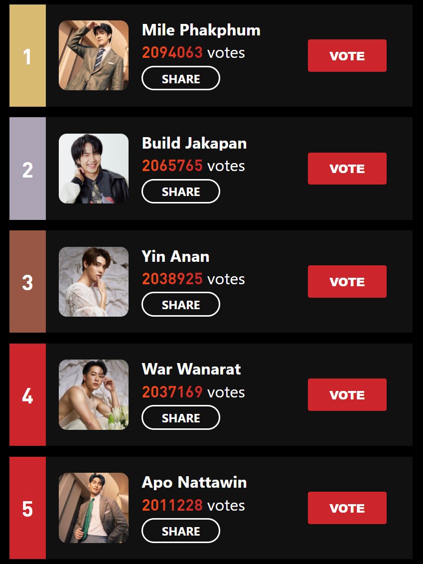 STARLIGHT_ASIAN's tweet photo. 🏆2023 The Most Beautiful Y-Series Actors--Actor List

📌Current Ranking：

1. Mile Phakphum #MilePhakphum
2. Build Jakapan #BuildJakapan 
3. Yin Anan #yinyin_anw
4. War Wanarat #warwanarat
5. Apo Nattawin #Nnattawin 

🔗https://t.co/BDJuOrbEUa

📅Mar.24-Apr.13

#STARLIGHTAWARDS https://t.co/4PDnK80Tx8