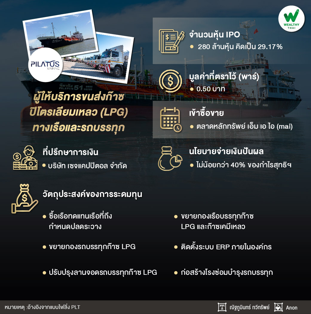 WealthyThai's tweet photo. ธุรกิจขนส่งผลิตภัณฑ์ก๊าซปิโตรเลียมเหลวทางเรือ เป็นธุรกิจที่มีผู้ประกอบการในอุตสาหกรรมน้อยราย และมีการแข่งขันที่ไม่รุนแรงมาก
อ่านต่อ https://t.co/eucWYF11AJ
#ข่าวหุ้น #หุ้น #ลงทุน #หุ้นIPO #NextIPO #PLT #WealthyThai https://t.co/0jWm7f7lef