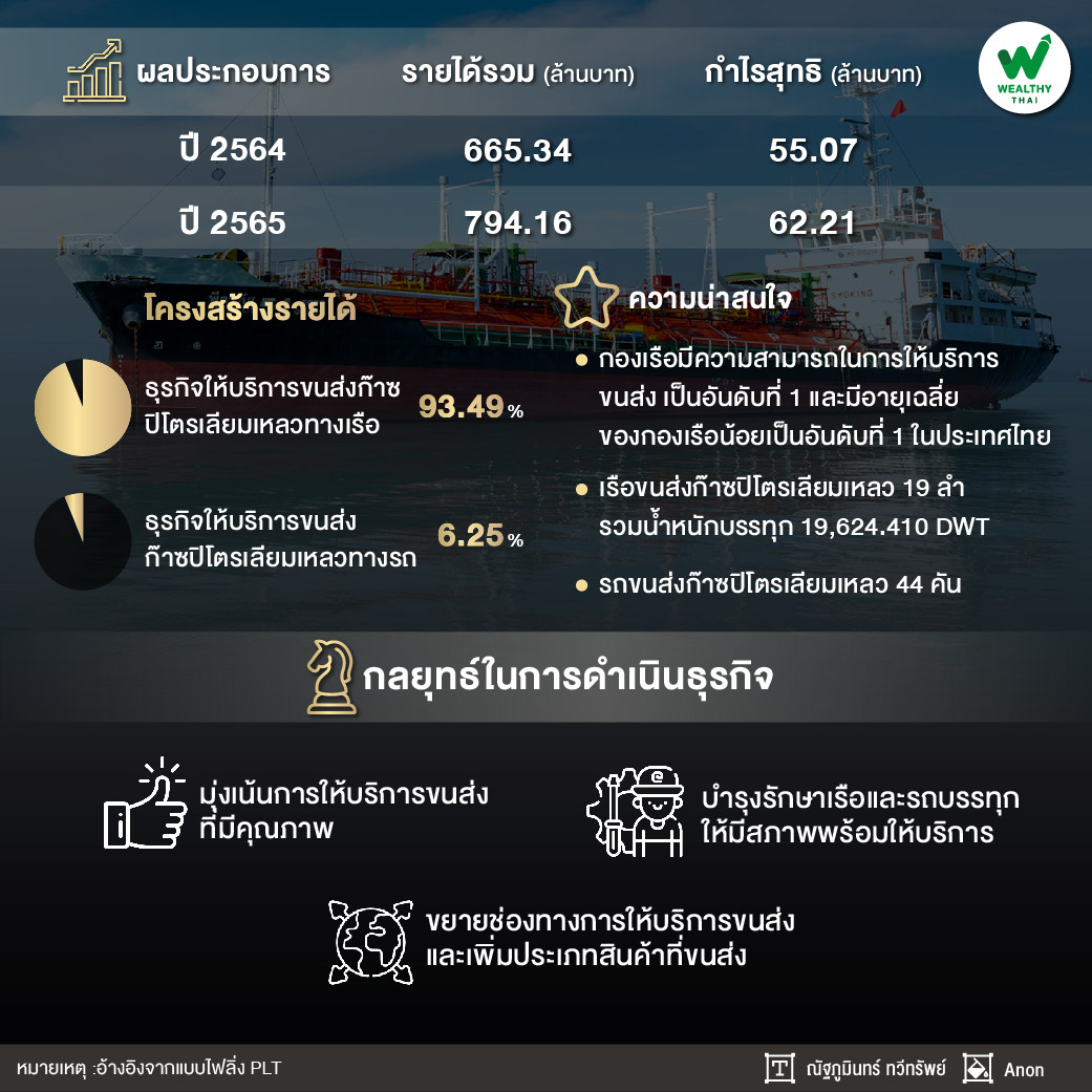 WealthyThai's tweet photo. ธุรกิจขนส่งผลิตภัณฑ์ก๊าซปิโตรเลียมเหลวทางเรือ เป็นธุรกิจที่มีผู้ประกอบการในอุตสาหกรรมน้อยราย และมีการแข่งขันที่ไม่รุนแรงมาก
อ่านต่อ https://t.co/eucWYF11AJ
#ข่าวหุ้น #หุ้น #ลงทุน #หุ้นIPO #NextIPO #PLT #WealthyThai https://t.co/0jWm7f7lef