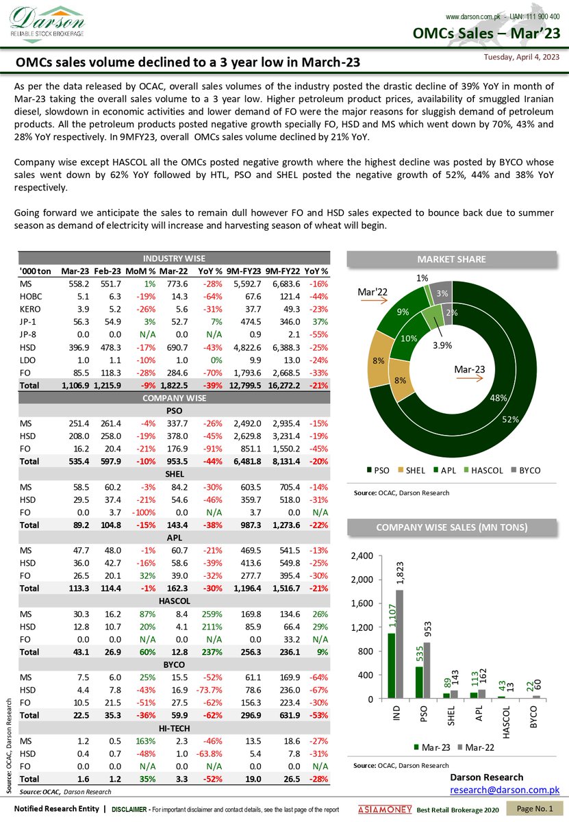 DarsonUpdates's tweet image. OMCs Sales Update! - Mar'23
OMCs sales volume declined to a 3-year low on March-23

04 | April | 2023 | Tuesday
Darson Securities Limited
darson.com.pk
WhatsApp +92 300 2444787
UAN: 111-900-400
Email: info@darson.com.pk

#DarsonMonthlyUpdate #OMCSSaLES #MarketUpdate