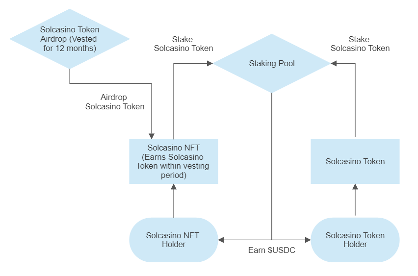 Lots of people are confused on how <a href="/solcasino/"></a>'s revshare works:

Here  an answer to the common questions asked by the community🧵👇