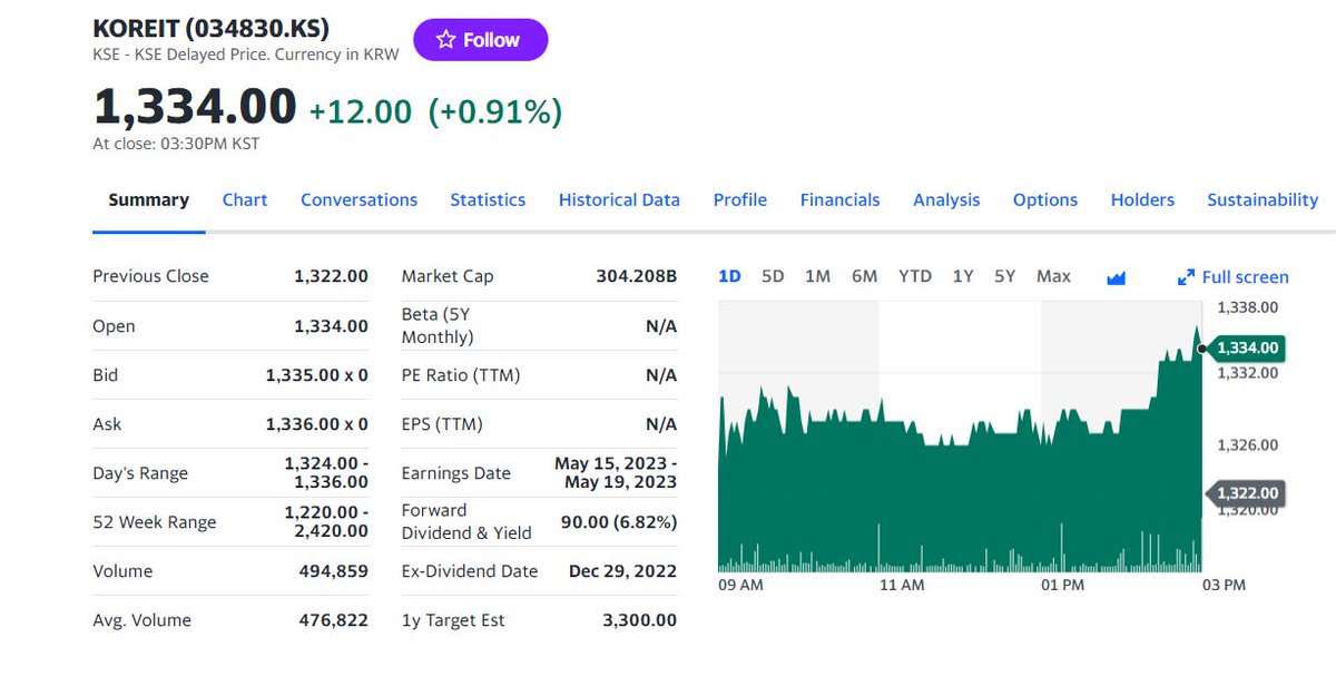 FuturePowerGen's tweet photo. 4 #Top #Korean #REITs #closed #4April2023 by 1.31% with a #DividendYield, #DY of 17.89%
1. #ModeTourREIT: 1.59%, DY: 45.30%
2. #KoramcoEnergyPlusREIT: 1.21% DY: 7.10%
3. #NHAll_OneREIT: 1.14%, DY: 12.34%
4. #KoreaREIT: 0.91%, DY: 6.82%
#KoreanREITs #worldsbestassetclass #RCEP https://t.co/wsSpG0GkaU