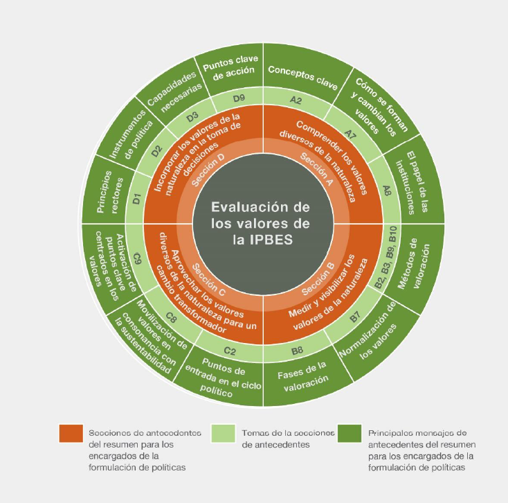 💥ÚLTIMAS NOTICIAS💥

¡Ya está disponible la traducción en español del resumen para los encargados de la formulación de políticas del informe de evaluación sobre los valores diversos y valoración de la naturaleza de la <a href="/ipbeses/">IPBES en español</a>!

⬇️NO TE LO PIERDAS⬇️
ipbes.net/the-values-ass…