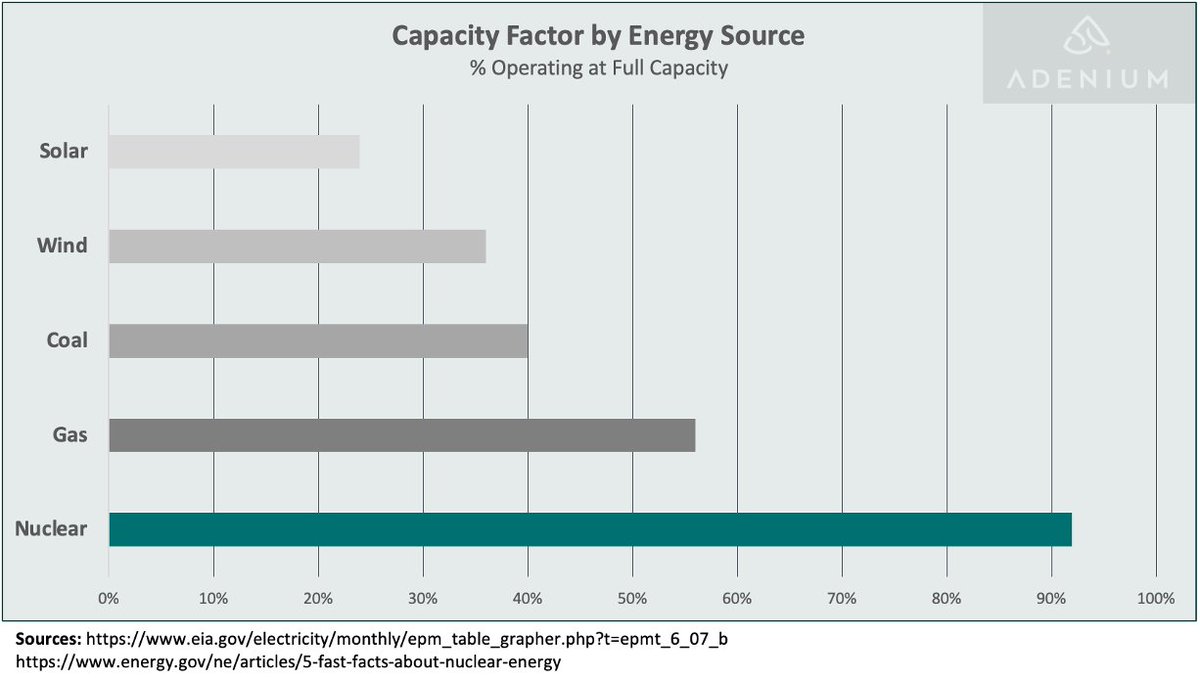 Adenium_Group's tweet photo. #Nuclear is by far the most reliable energy source - it runs at full capacity over 90% of the time meaning:
🟢 Lower cost per kWh produced
🟢 No need for coal/gas 'bridging'
🟢 High load-following
🟢 Attractive investment (steady stream of power = steady income generation) https://t.co/lNpcvrzQXZ