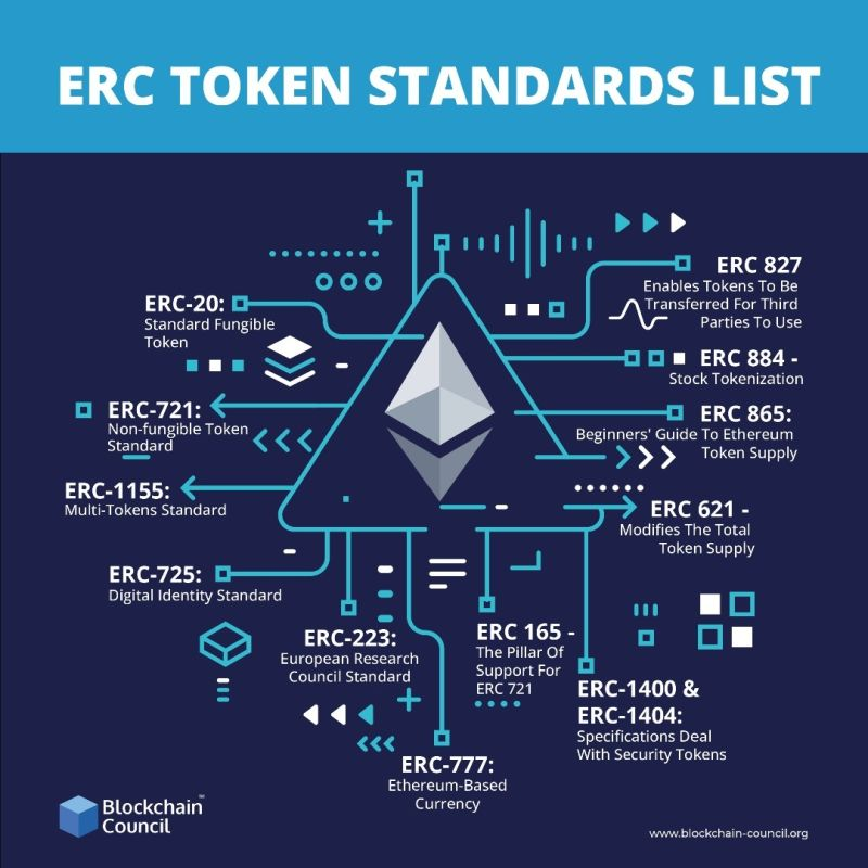 UplandMetanomy's tweet photo. Navigating the world of #Ethereum tokens can be daunting, but our #infographic is here to help!🚀

𝗟𝗲𝗮𝗿𝗻 𝗠𝗼𝗿𝗲👉 https://t.co/1PTUtfPkTH

#erc20 #erctoken #erc721 #token #blockchain #blockchaincouncil #crypto https://t.co/jYS5lYDkKH