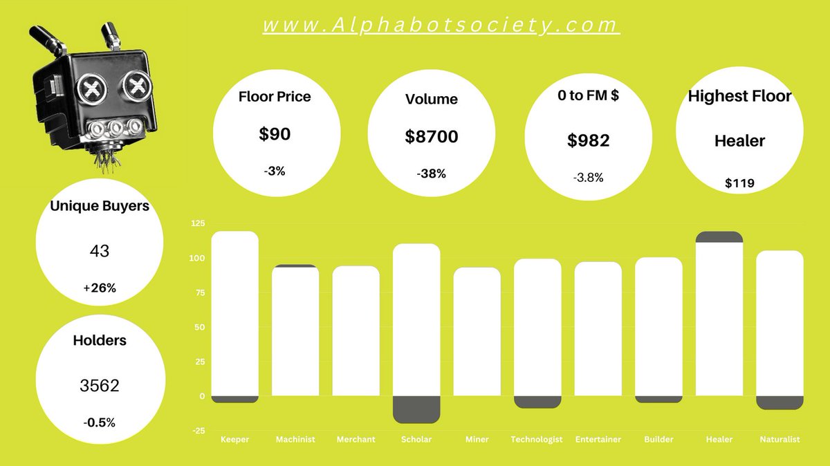 NFTuck_'s tweet photo. 7 DAY UPDATE
Small pull back from last week but we had more unique buyers, people starting to see the potential of this project!
Congratulations o the HEALERS for taking top spot! Keepers will back there back soon!
Back to $100 soon!
@alphabotsociety #BBAready #KeeperDAO https://t.co/RFvRYhwXHY