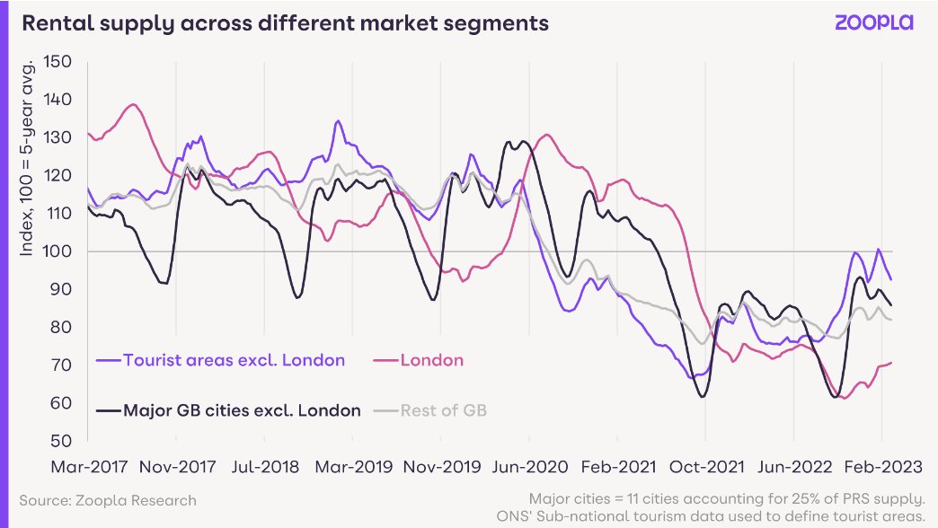 richard_donnell's tweet photo. Calling for #rentcontrols to ease rental inflation in #London misses the supply side problem where we are starting fewer new build homes than since 2011 woth no sign of any improvement - our recent @zoopla rental repot shows London has the lowest availability of rental supply across the UK #housing #BTL #BTR