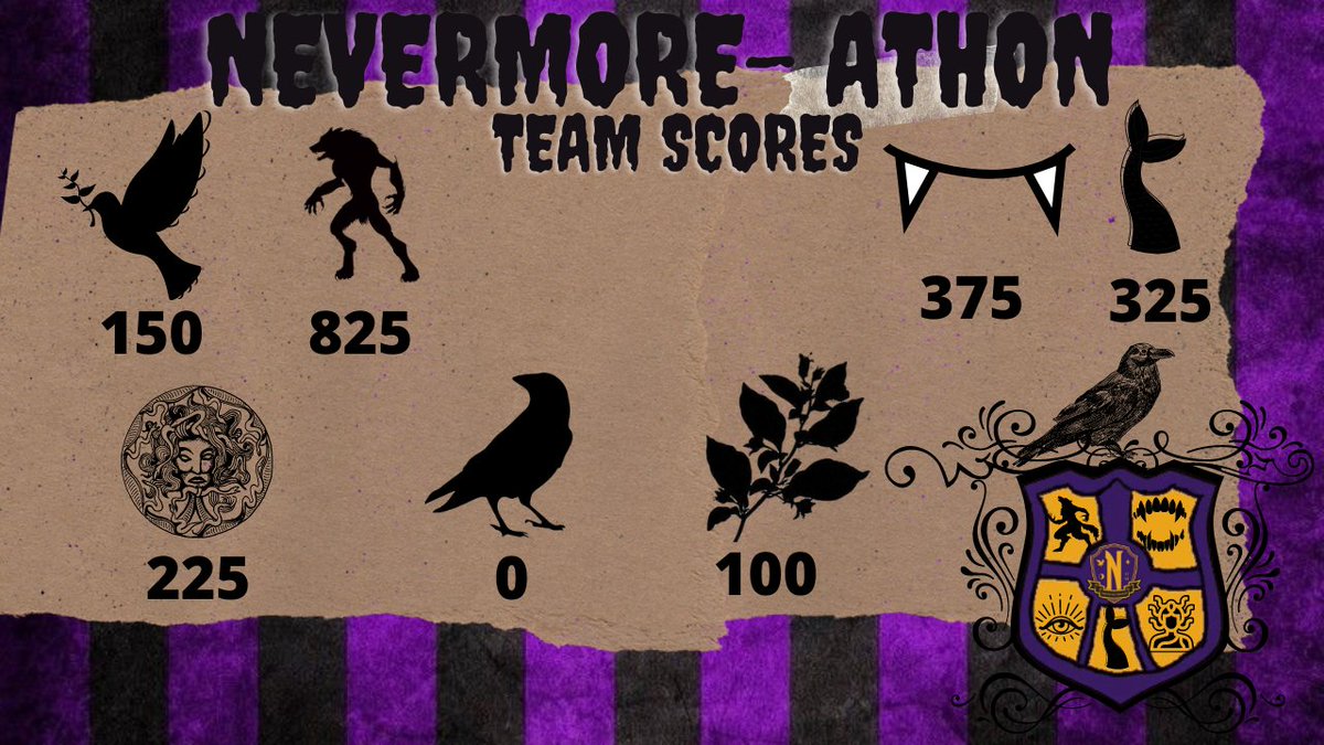DeniseDeKlein1's tweet photo. And this is the score for the teams so far , GO TEAM FURS !! #nevermoreathon #readathon #wednesday #april https://t.co/ufQSi7qryh