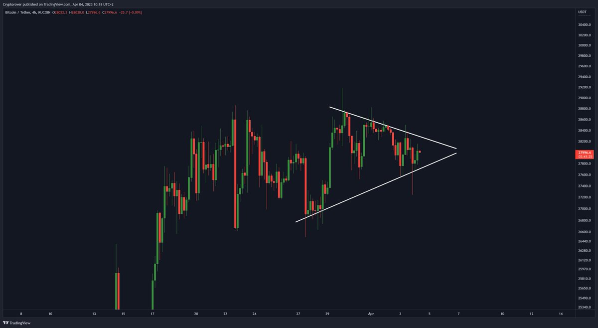 cryptorover's tweet image. #Bitcoin: BREAKING SOON! 🔥👇