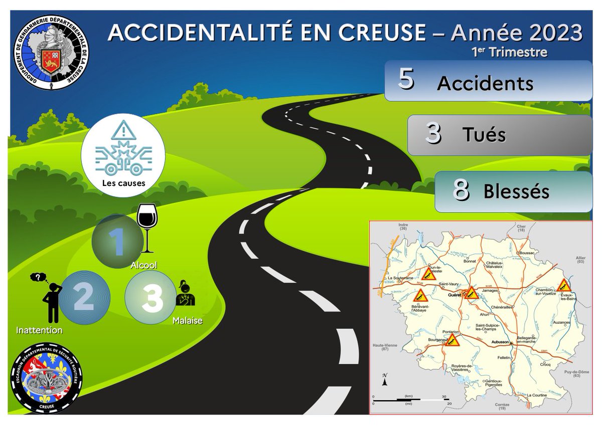 ACCIDENTALITE en #creuse. 
Le bilan de ce premier trimestre n'est pas favorable. 
La première cause est l'alcool🥃
En 5 accidents référencés le bilan est lourd.😑
Restez prudents au volant!
#préventionroutière