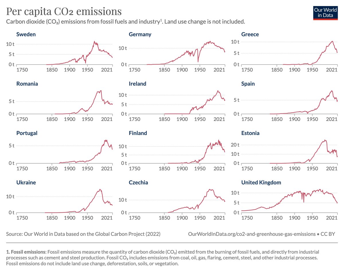 MaxCRoser's tweet photo. 👇It is similar for many other European countries.

Sweden reached the peaked in 1970, the UK in 1971, Germany in 1979. And many other European countries in the time since then.

Here you can explore all our data on greenhouse gas emissions: https://t.co/9qvvZ8JaRW https://t.co/8K7UzpYXhU