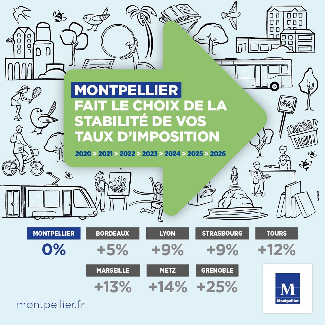 #CMMTP
En 2023, alors que beaucoup de villes augmentent les taux, comme la municipalité s’y était engagée, pas d’augmentation des taux d’imposition des taxes sur le foncier bâti et non bâti pour les habitants de Montpellier.
