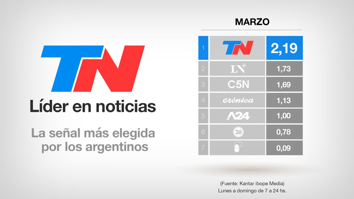TN, LÍDER EN NOTICIAS

📺 Fuimos la señal de noticias más vista en marzo. ¡Gracias por elegirnos! 🙌

Fuente: Kantar Ibope Media

#rating #todonoticias