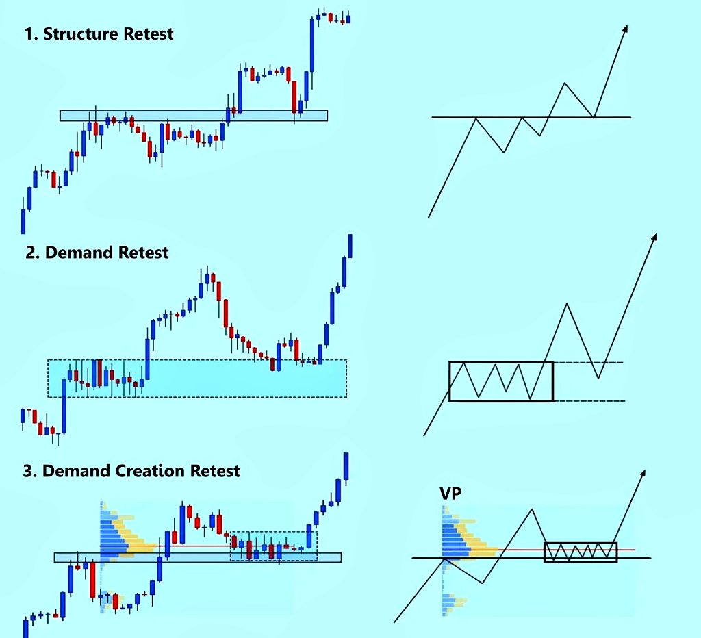 Breakoutrade94's tweet image. Types of Retest 

#stocks #StockMarket #investing #TradingView