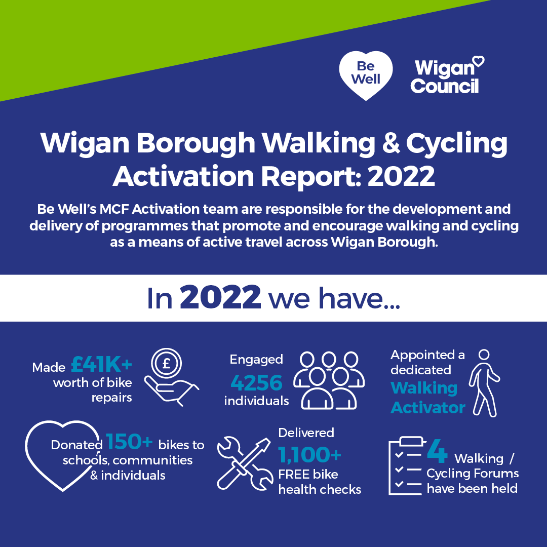 WiganCouncil's tweet photo. Our walking and cycling team are out and about across Wigan borough, helping people of all ages get active 💚

In 2022, more than £41,000 worth of bike repairs were done and more than 150 bikes donated to schools, communities and individuals 🚲 https://t.co/r0oukl0frw