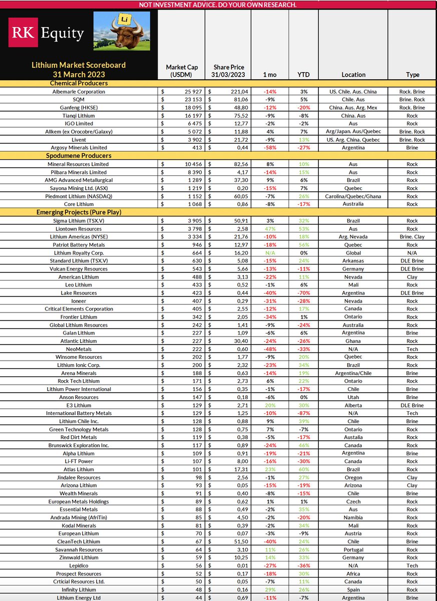 LithiumIonBull's tweet photo. *NEW #RKEquity #Lithium Equity Scoreboard, March 31, 2023*

NOTE: movement of $AGY.AX $CXO.AX $SYA.AX $PLL to PRODUCER status... https://t.co/VgCJFhO4Ad