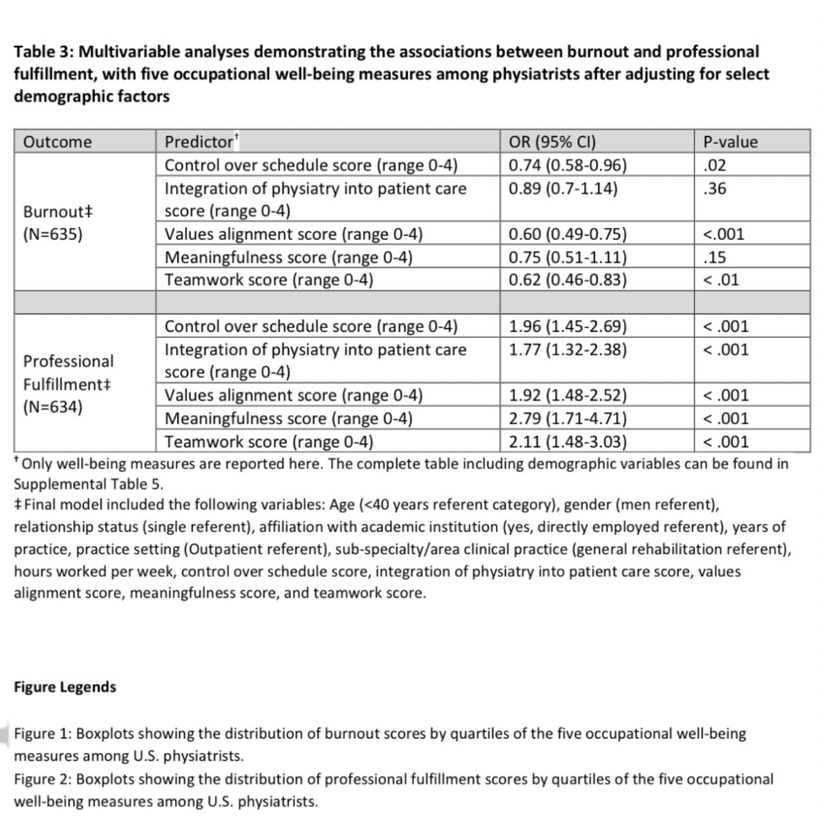 🔥New burnout research in #Physiatry
42.6% burnout. 😩

What was associated with the 30.6% of those who had professional fulfillment? 
-Control over schedule
-Integration of physiatry into care -Personal-organizational-values alignment
-Meaningfulness of clinical work 
-Teamwork