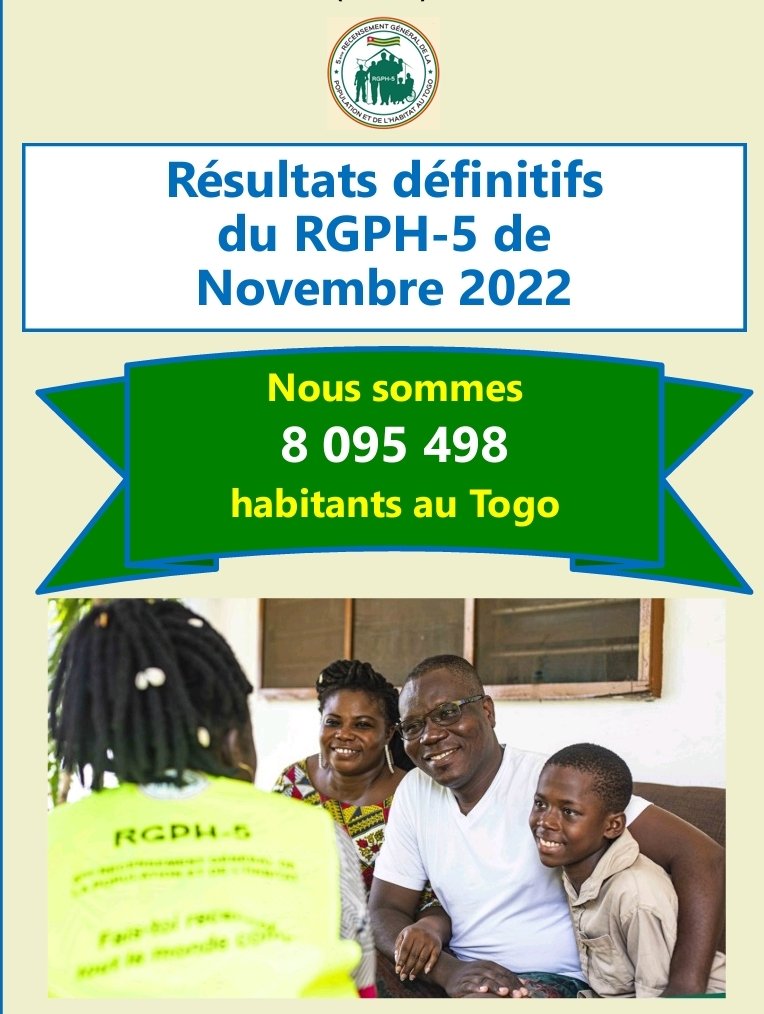 DonAyivi's tweet image. Les résultats définitifs du #RGPH-5 au #Togo sont présentés ce mardi 04 avril 2023. Ils indiquent qu'en 2022, la population du Togo est de 8 095 498 habitants contre 6 191 155 en 2010...et 1 444 481 en 1960.

  #EnjeuxDéveloppement