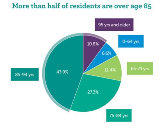 ps. The age profile of #ON #LTC residents (statistics retrieved from OLTCA website).

Almost half are over the age of 85 years.