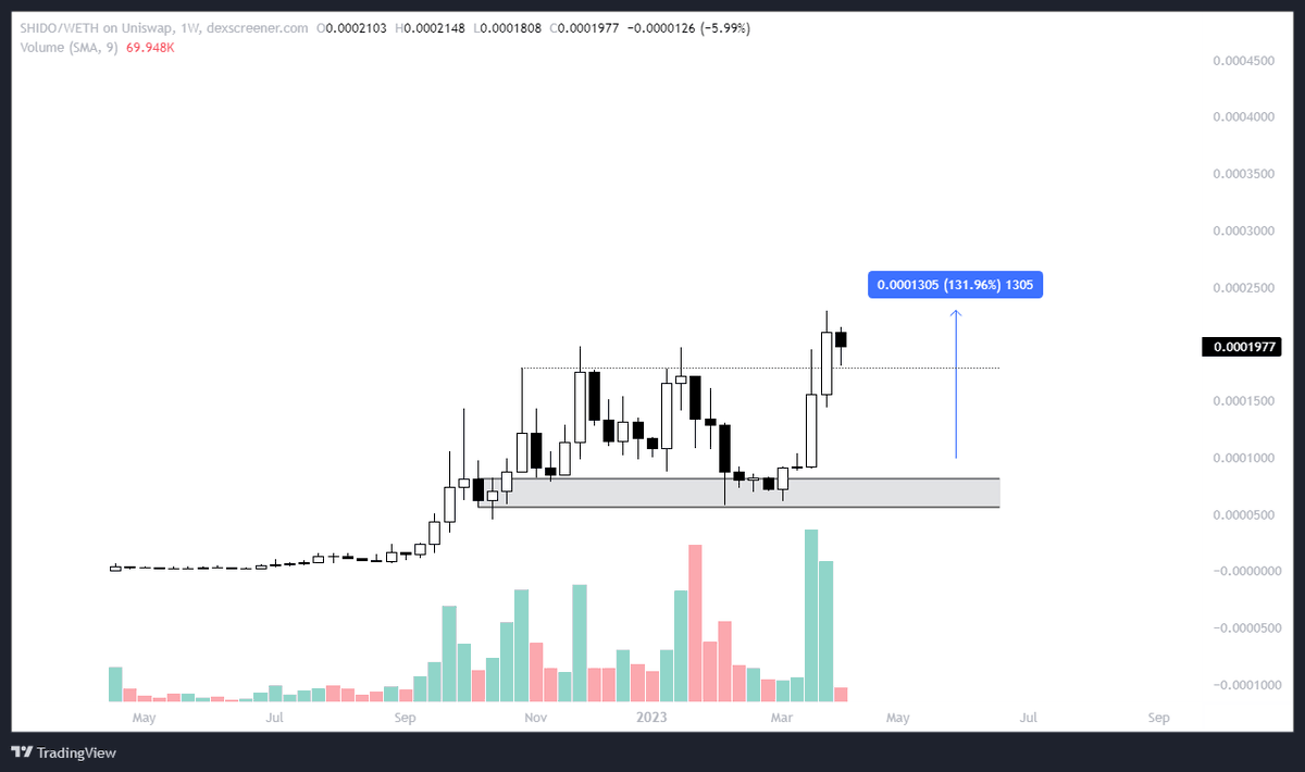$SHIDO 

• Strong weekly close.
• Highest buy volume in it's history.
• DEX V2 coming soon.
• New Advanced DeFi Aggregator.
• Gasfree Limit Protocol.
• Cross-Chain Swaps.
• CEX listings coming soon.
• Best #Crypto Mastercards in the space imo.