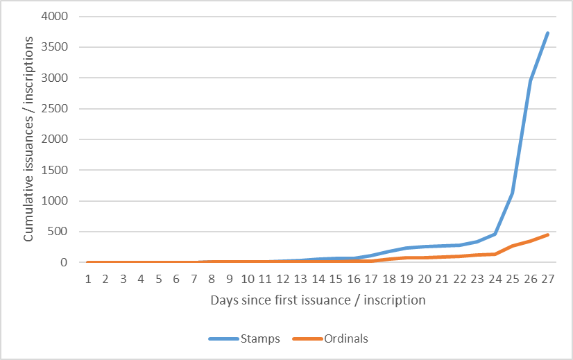 BTC Stamps are growing faster than Ordinals

Makes most sense for semi-fungible tokens, aka ERC-1155 equivalent on BTC