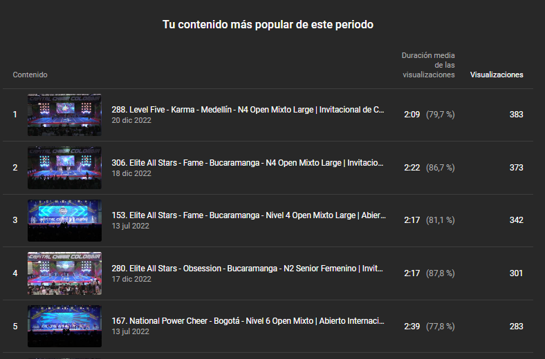 CapitalCheerCol's tweet photo. #DatoCheerioso
Videos más vistos de YouTube en Marzo: #EliteAllStars sigue dándola toda, pero #LevelFive al final fue el preferido del público. Aparece #NPC con esta rutina del Nivel 6 del Abierto 2022.
Los invitamos a suscribirse y ver nuestro canal: https://t.co/EzGYho6hQF https://t.co/43CVVUAlIt