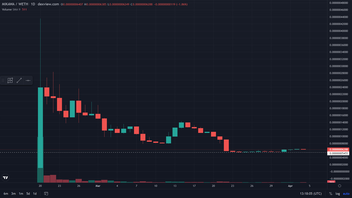 . <a href="/Mikawatoken/">MIKAWA</a> #mikawa güncelleme

İlk girişim 85k $ mcap

Ekleme 48-50k $ mcap

Ortalama maliyet; ~60k $ mcap

İlk tweette söylediğim gibi vade ve satış hedefim aynı

Şu an 50k $ mcap desteğinde ve tutmaya devam ediyorum

Kriptoda garanti kazanç söz konusu değildir fakat açtığım
