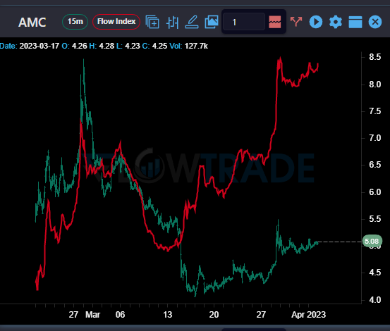 $AMC  hmmmm  alot of buying watch for bounce this morning for those that are into this kind of thing lol