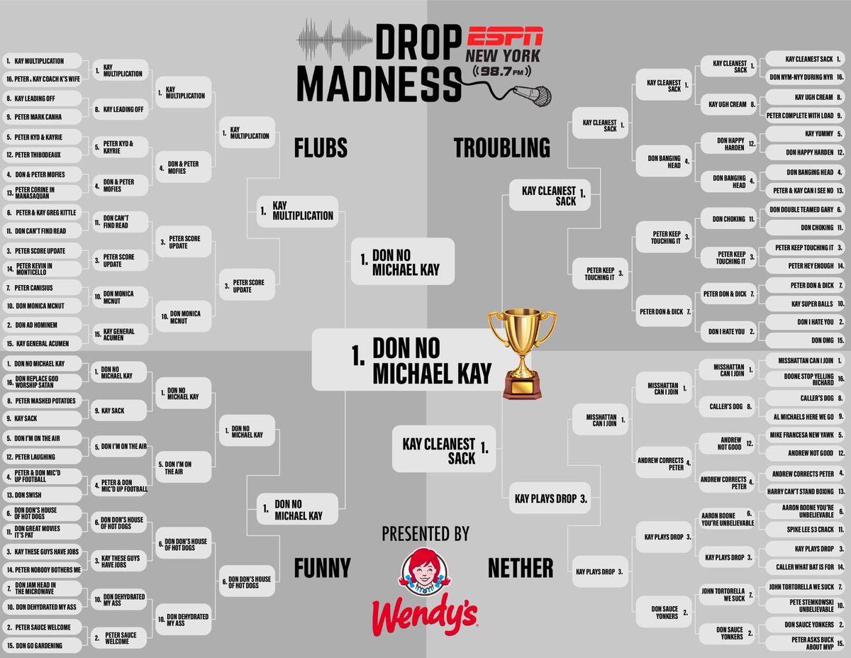 .<a href="/DonLagreca/">Don La Greca</a> is back on top in #DROPMADNESS, and he did it with NO <a href="/RealMichaelKay/">Michael Kay</a>! Thanks to our sponsor <a href="/Wendys/">Wendy’s</a>, and everyone who participated in the voting this year. See you in March 2024!