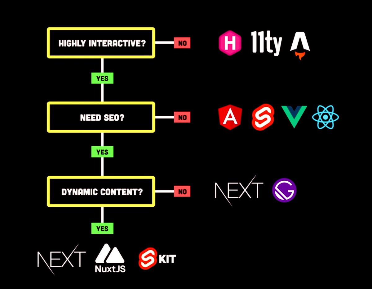 DeTalking's tweet image. Courtesy of @fireship_dev; a fantastic illustration to help needle through the endless options available to build your next billion dollar 💵 unicorn 🦄 project.
#producstacks #NoCodeToCode #learningtocode #codestacks #selftaughtdev #buildinpublic #buildinginpublic