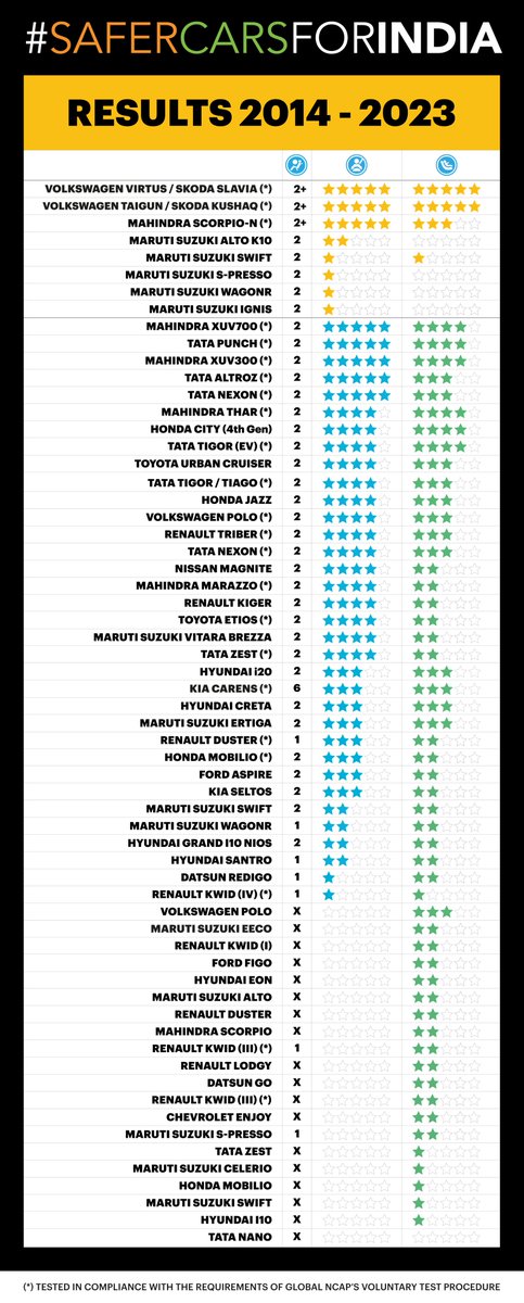 #SaferCarsForIndia was launched by Global NCAP in 2014 with the objective of promoting safer vehicles in the country. To date Global NCAP has completed more than sixty safety assessments which have acted as an important catalyst in the safety improvement of Indian cars.