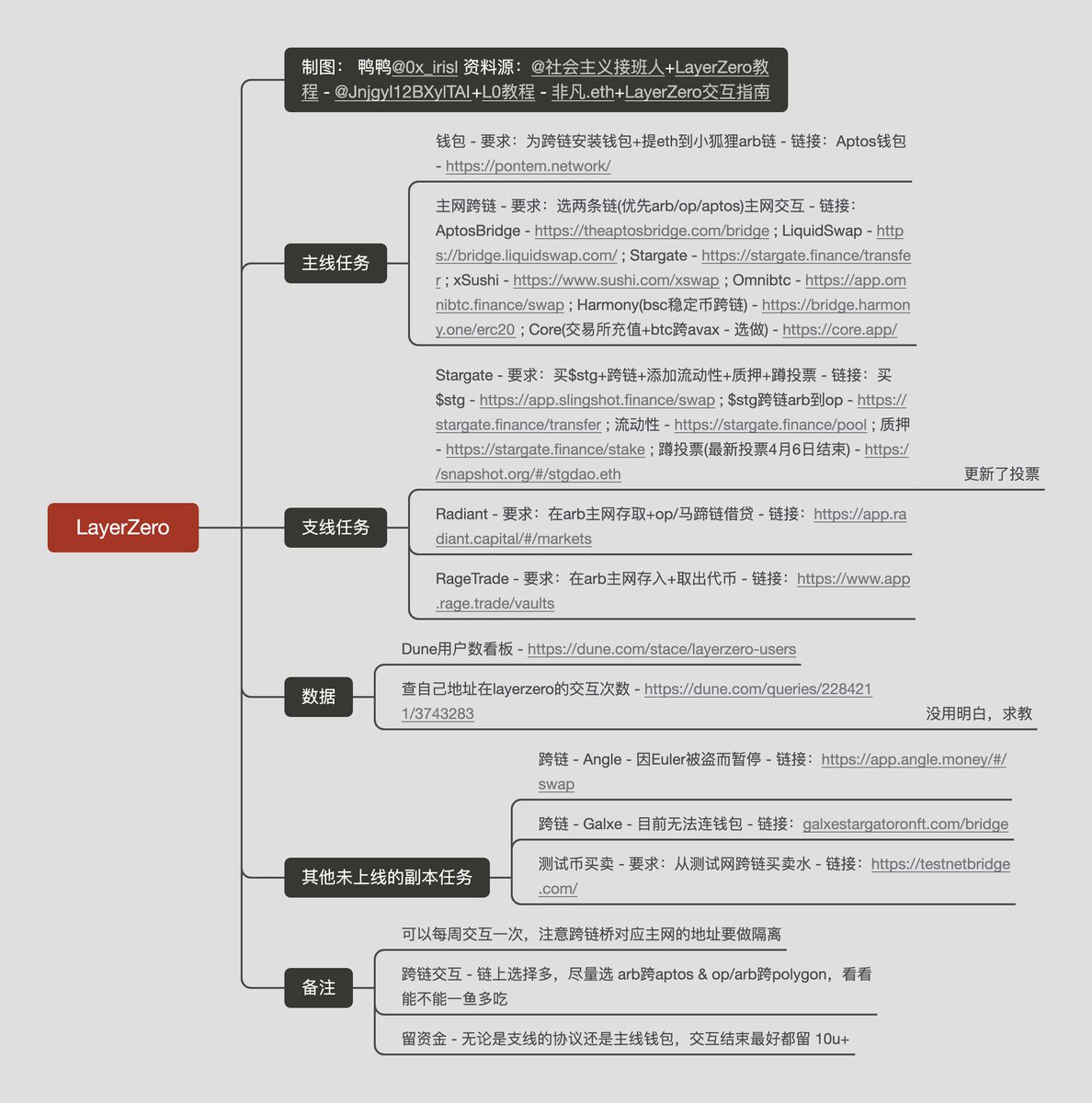第四张图 LayerZero 做了一点小更新，图谱link：mubucm.com/doc/1Hs9pO54rWc
有问题可以继续留言～