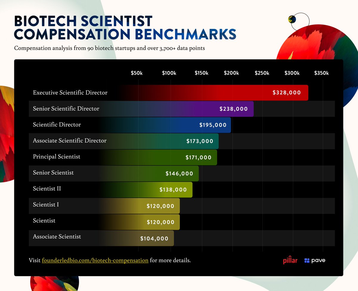 At <a href="/pillar_vc/">Pillar VC</a>, we’re open-sourcing all the knowledge and knowhow of building biotech companies. 

Today, we’re releasing the <a href="/pavecomp/">Pave</a> + Founder-Led Bio Community compensation study. 

🧬90 companies 
🧫3.7k salary data points 
✅industry-wide benchmarking
founderledbio.com/biotech-compen…