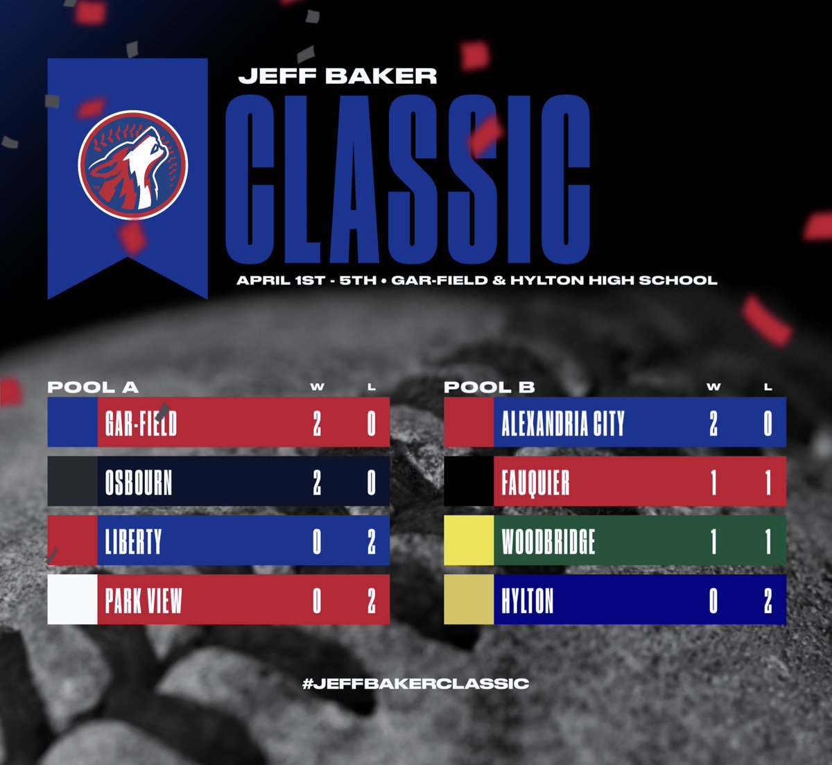 Osbourn_Eagles's tweet photo. Updated Standings from the 2nd Annual Jeff Baker Classic. https://t.co/oHMzK0PYjw