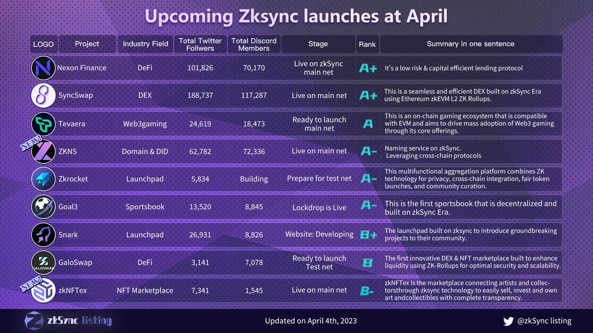 BlockBuzz_io's tweet photo. The ecology on #zkSync is getting more and more prosperous!
New projects are being launched all the time, follow us! Get the latest project rating information!🔥🔥🔥
#Crypto #Lay2 #Arbitrum #Web3 #memecoin #zkdogefarm #NexsonFinance #ZKNS https://t.co/zNfVf2ElNa