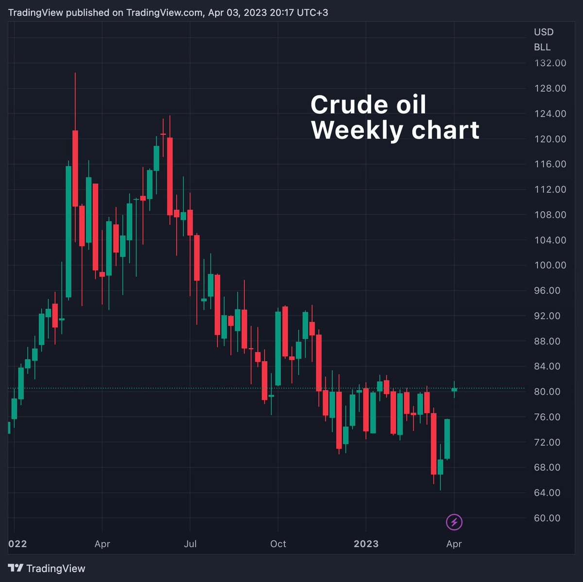 ulg_info's tweet photo. ⬆️Oil prices are rising, pushing freight costs up. But ULG has you covered!💡 As a shipper, save $$$ with us - no brokerage commission needed. 🚚We own our trucks &amp; trailers, cutting out the middleman for cost-effective, reliable solutions.💼 #UnitedLogisticsGroup #FreightSavings https://t.co/6LcArz90Ak