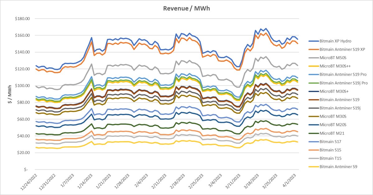 #Bitcoin mining revenue per megawatt hour (aka. breakeven hosting rate) across ASIC generations.