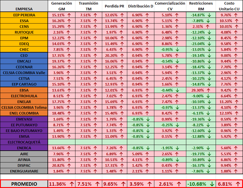 SergioCabrales's tweet photo. El precio de la energía a nivel nacional subió en promedio un 6.81% en el mes de marzo:

Generación: +11.36%
Trasmisión: +7.51% 
Perdida: +9.65%
Distribución: +3.59%
Comercialización: +2.61% 
Restricciones -10.68%
-----------------------
Costo Unitario: +6.81% https://t.co/LFHTS1F0tB