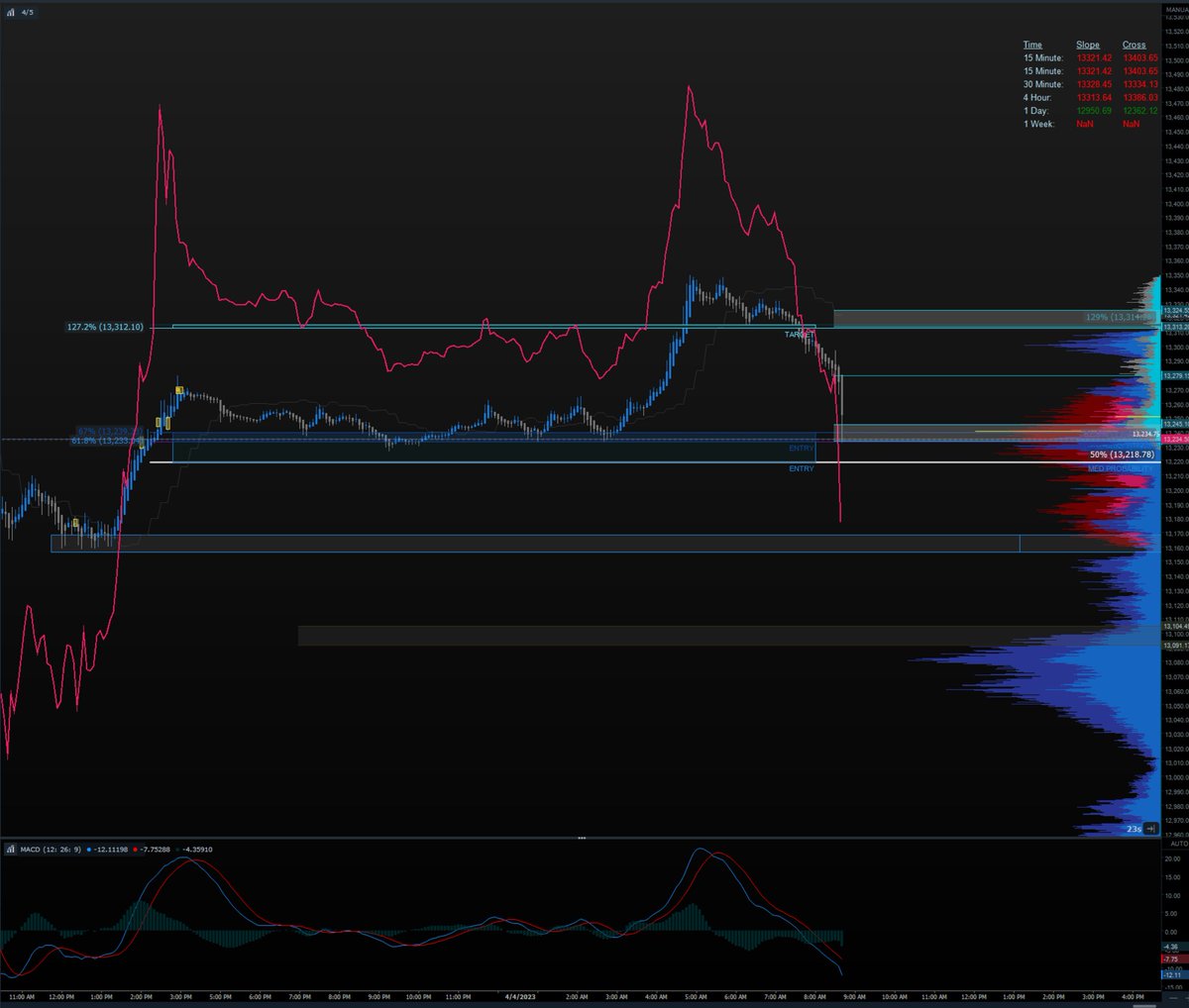 $NQ algos come out selling hard.  coming up on important level 13220 needs to hold or we fall into pretty clear runway.