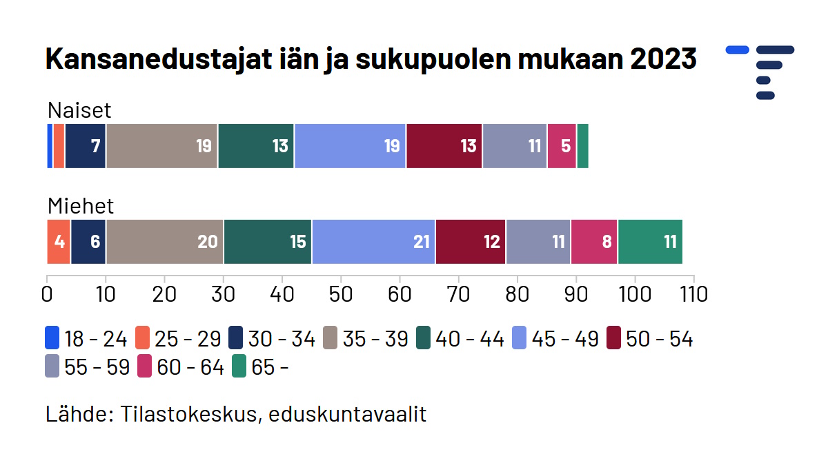 Uuteen eduskuntaan valittiin 108 miestä ja 92 naista. 🗳️Kuten viime vaaleissa, joukkoon mahtui yksi alle 25-vuotias. Yli 65-vuotiaita valittiin 13, kun tähän ikäryhmään kuului 10 valittua vuonna 2019.
Tietokantajulkistuksemme: stat.fi/julkaisu/cl8my…
#vaalit2023 #eduskuntavaalit