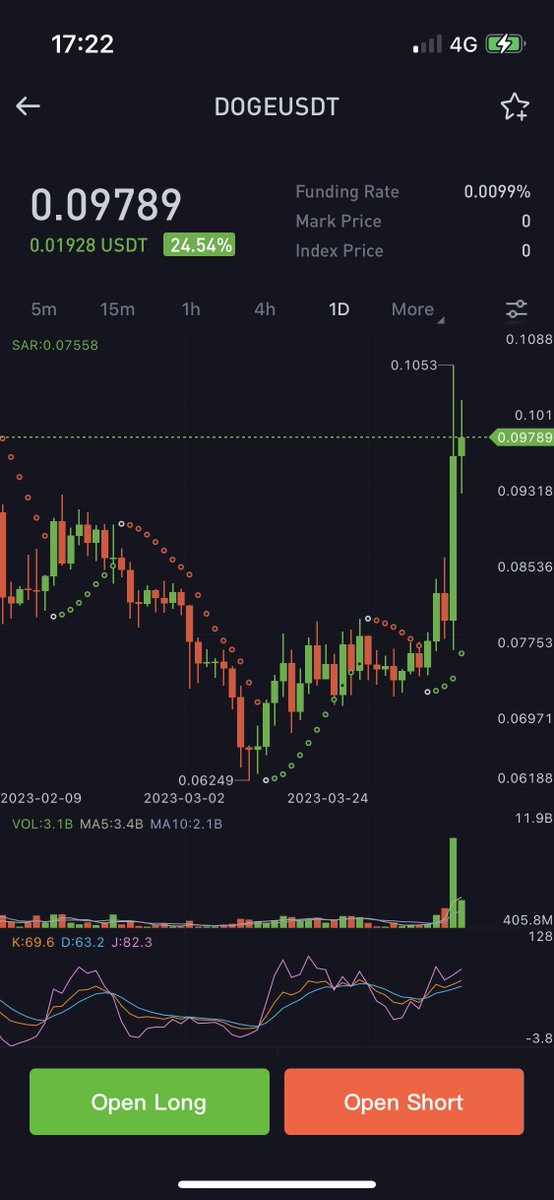 BitMart_Futures's tweet photo. $DOGE jumps 35%, will $BTC &amp; $ETH follow?

🔃RT - Yes
💙Like-No https://t.co/rPJRinl2jh