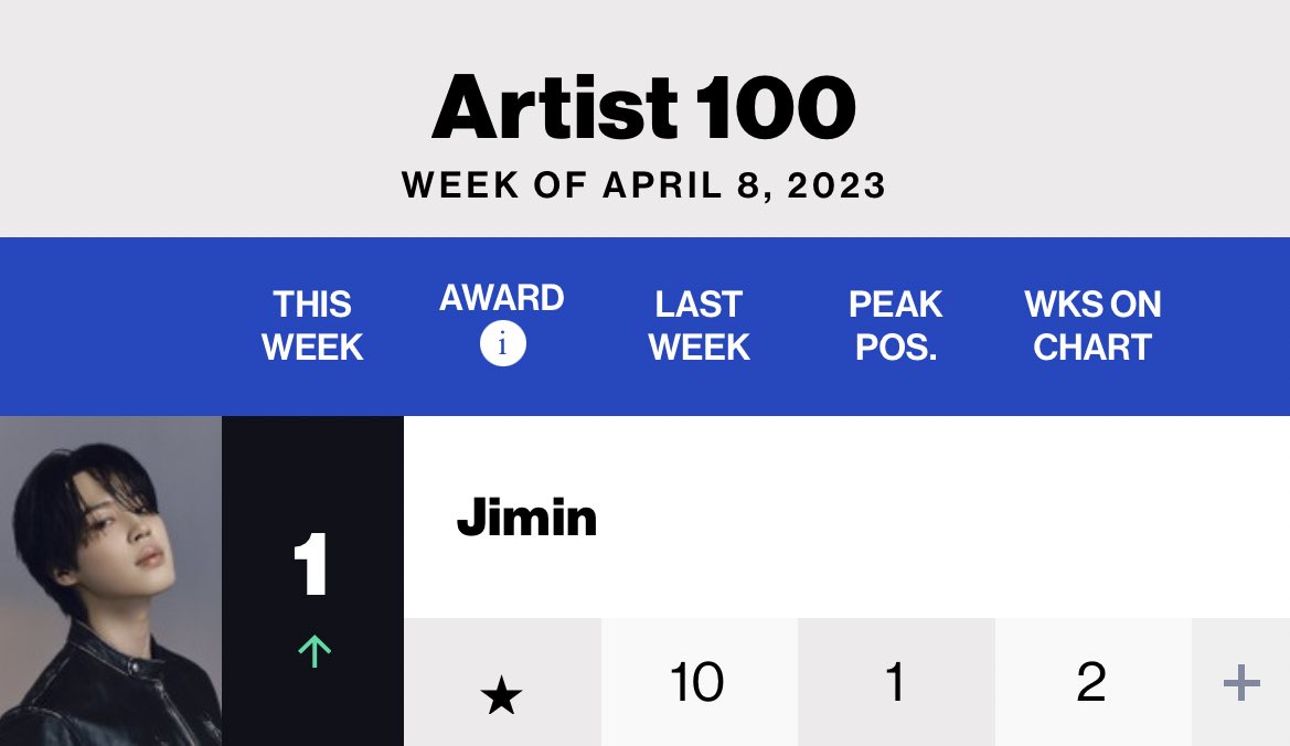 jmnpromise's tweet photo. Billboard Artist 100
#1 Jimin https://t.co/9yXzDMssSw
